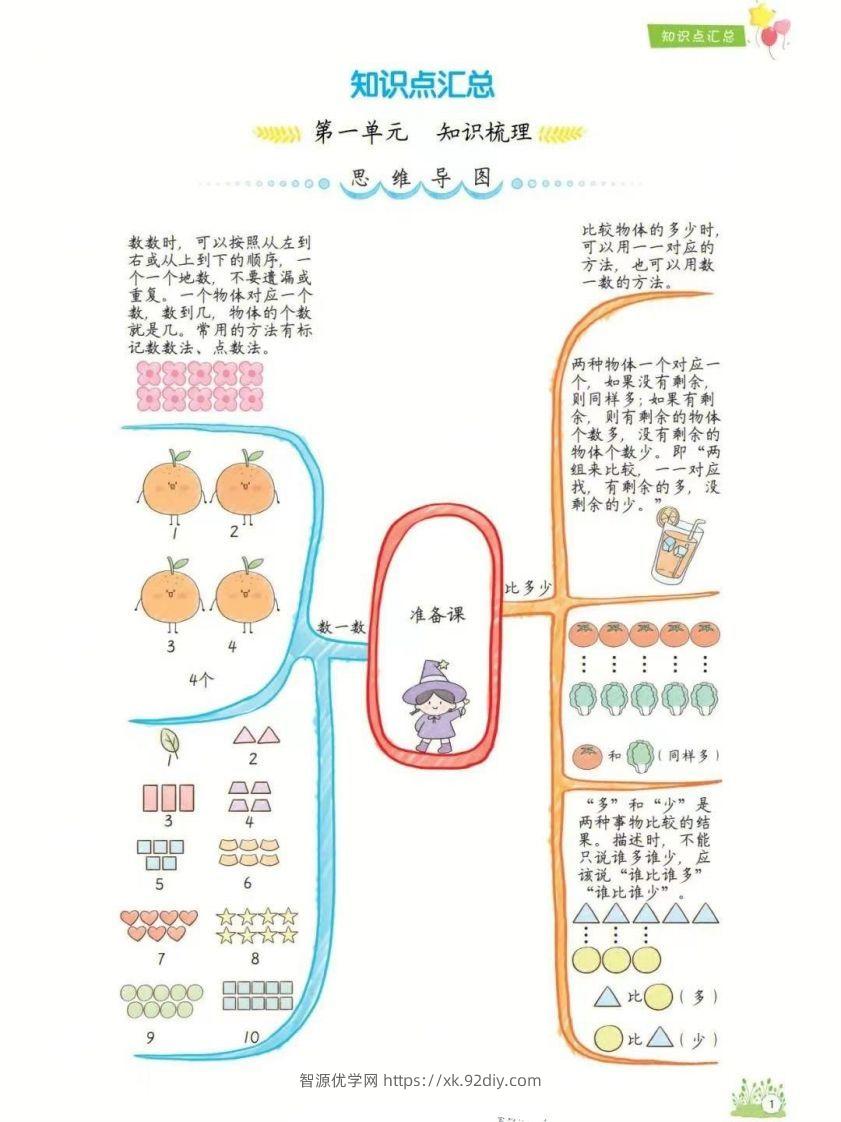 一年级上册数学1-8单元知识点汇总思维导图-智源优学网