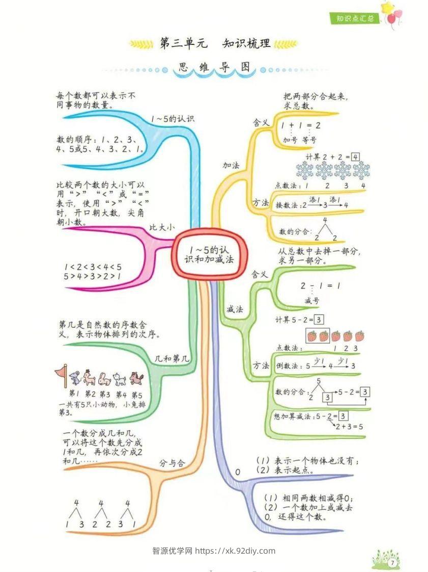 图片[3]-一年级上册数学1-8单元知识点汇总思维导图-智源优学网