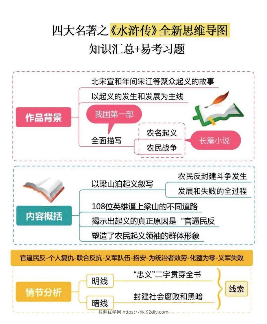 四大名著之《水浒传》思维导图+知识点汇总+必练习题(2)-智源优学网