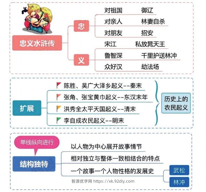 图片[2]-四大名著之《水浒传》思维导图+知识点汇总+必练习题(2)-智源优学网