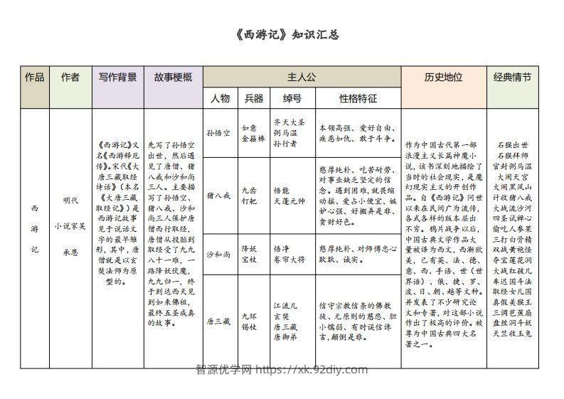 《西游记》知识汇总-智源优学网
