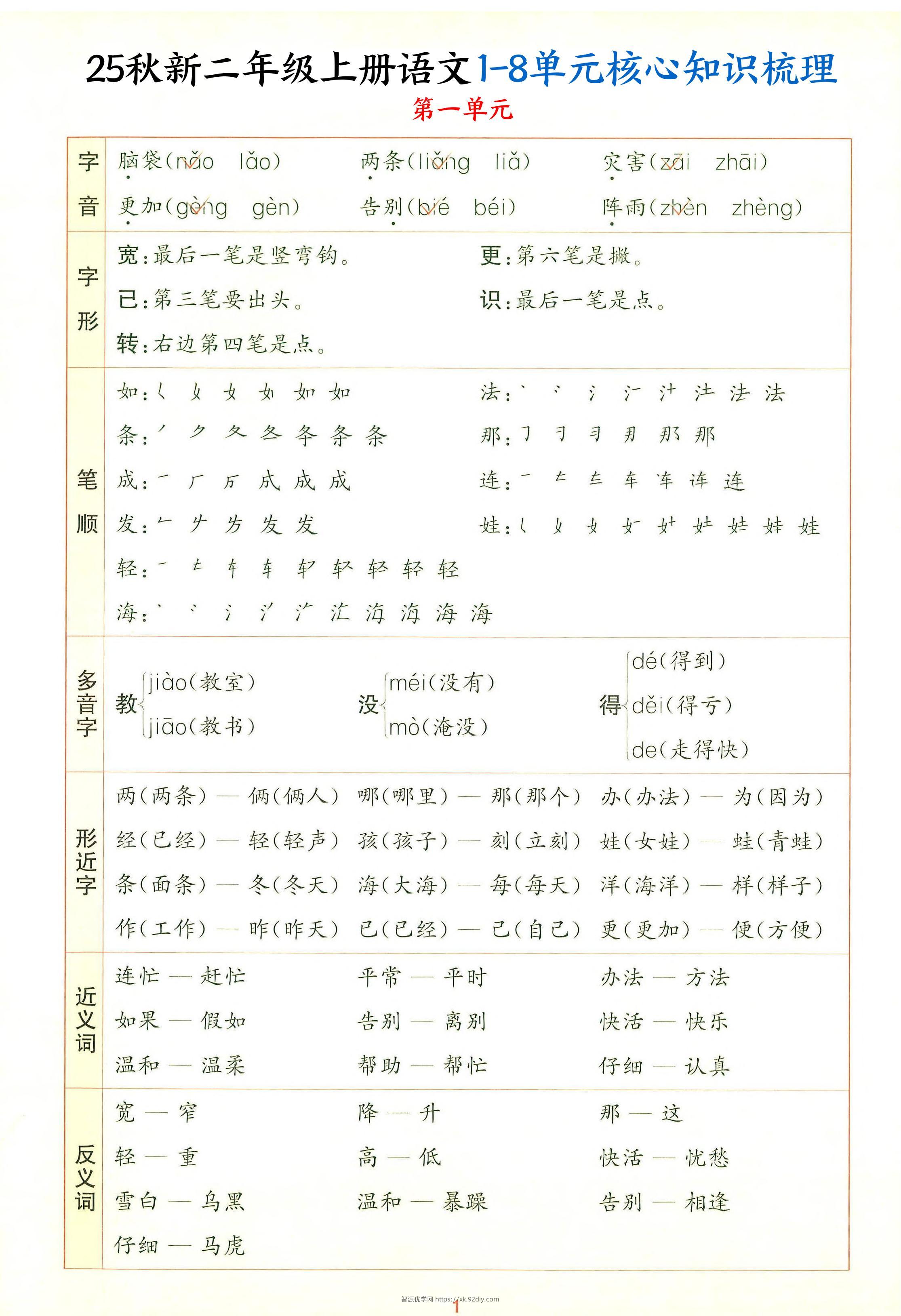 25秋新二上语文1-8单元核心知识梳理（13页）-智源优学网