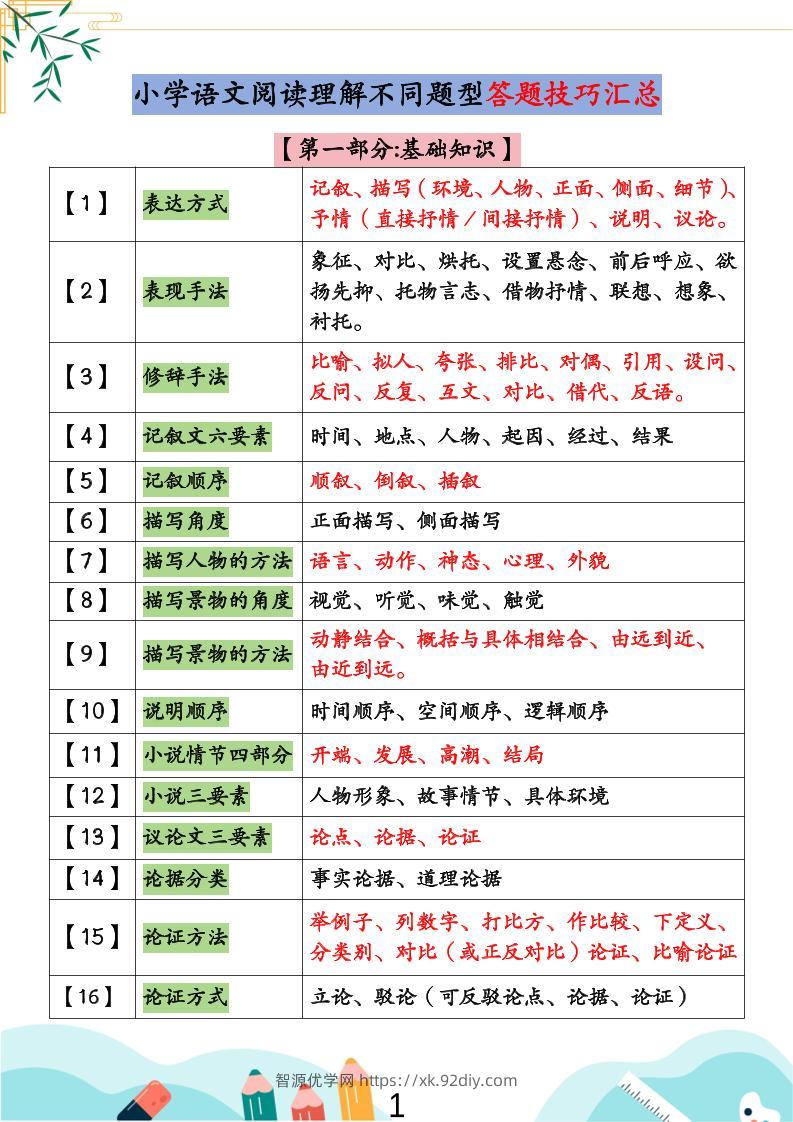 小学语文阅读理解不同题型答题技巧汇总+练习题（含答案67页）-小升初语文-智源优学网